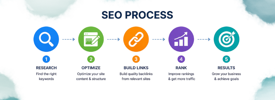 Budget SEO Services And Professional SEO Services Explained